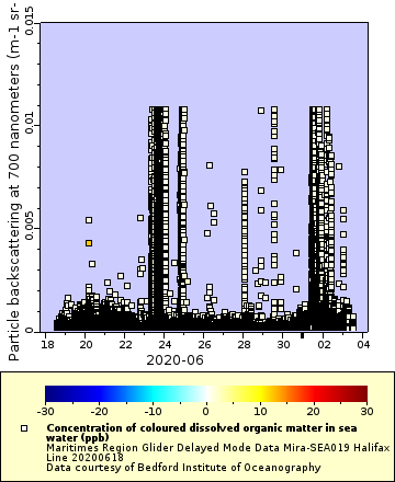 Map of Distinct Data