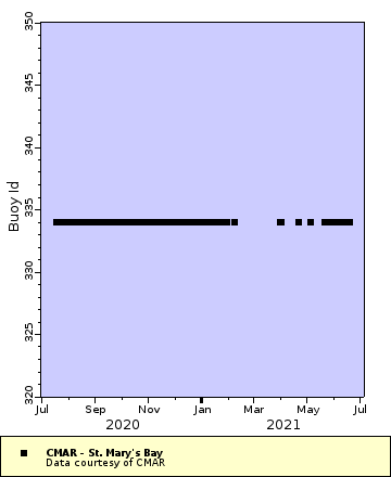 Map of Distinct Data