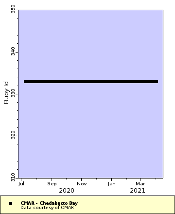 Map of Distinct Data